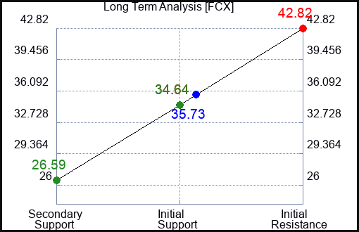 FCX Long Term Analysis for May 20 2023 FCX Long Term Analysis for May 20 2023