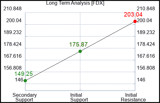 FDX Long Term Analysis for May 20 2023