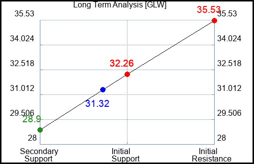 GLW Long Term Analysis for May 20 2023 GLW Long Term Analysis for May 20 2023