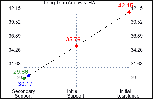 HAL Long Term Analysis for May 20 2023 HAL Long Term Analysis for May 20 2023