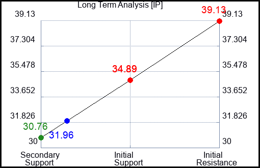 IP Long Term Analysis for May 20 2023 IP Long Term Analysis for May 20 2023