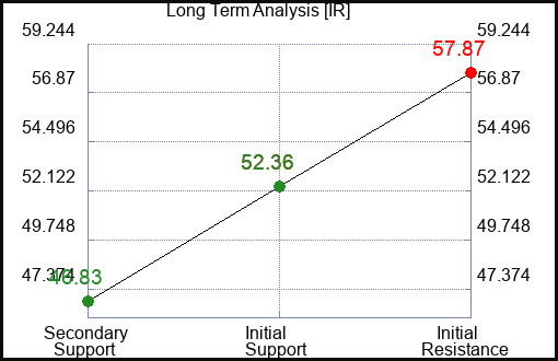 IR Long Term Analysis for May 20 2023 IR Long Term Analysis for May 20 2023