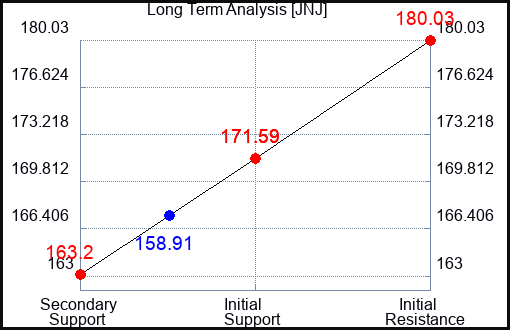 JNJ Long Term Analysis for May 20 2023 JNJ Long Term Analysis for May 20 2023