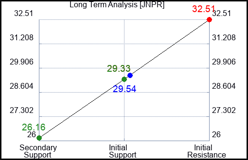 JNPR Long Term Analysis for May 20 2023 JNPR Long Term Analysis for May 20 2023