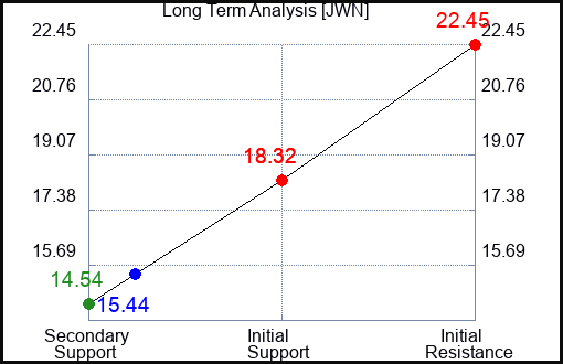 JWN Long Term Analysis for May 20 2023 JWN Long Term Analysis for May 20 2023