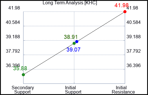 KHC Long Term Analysis for May 20 2023 KHC Long Term Analysis for May 20 2023