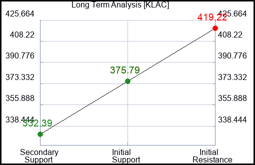 KLAC Long Term Analysis for May 20 2023