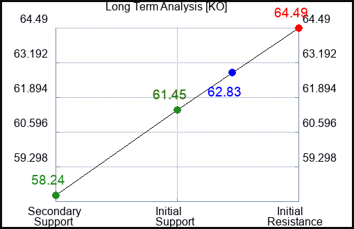 KO Long Term Analysis for May 20 2023 KO Long Term Analysis for May 20 2023