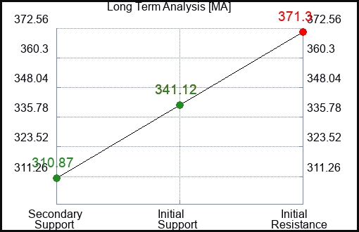 MA Long Term Analysis for May 20 2023 MA Long Term Analysis for May 20 2023