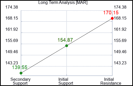 MAR Long Term Analysis for May 20 2023 MAR Long Term Analysis for May 20 2023