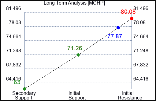 MCHP Long Term Analysis for May 20 2023 MCHP Long Term Analysis for May 20 2023