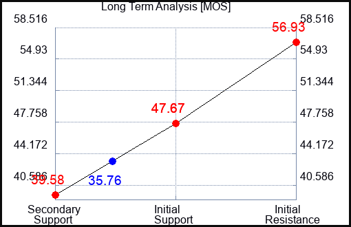 MOS Long Term Analysis for May 20 2023 MOS Long Term Analysis for May 20 2023