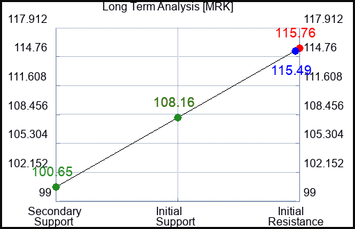 MRK Long Term Analysis for May 21 2023 MRK Long Term Analysis for May 21 2023