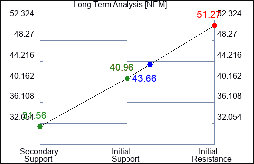 NEM Long Term Analysis for May 21 2023 NEM Long Term Analysis for May 21 2023