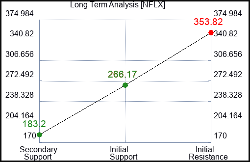 NFLX Long Term Analysis for May 21 2023 NFLX Long Term Analysis for May 21 2023
