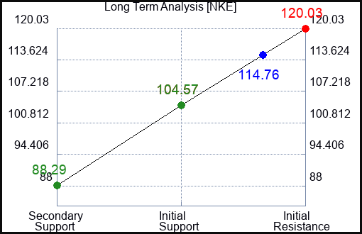 NKE Long Term Analysis for May 21 2023 NKE Long Term Analysis for May 21 2023