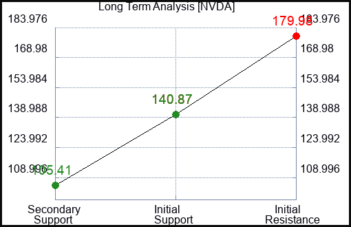 NVDA Long Term Analysis for May 21 2023 NVDA Long Term Analysis for May 21 2023