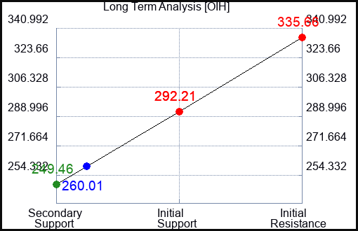 OIH Long Term Analysis for May 21 2023