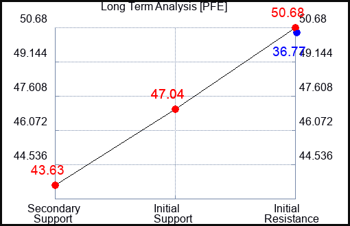 PFE Long Term Analysis for May 21 2023 PFE Long Term Analysis for May 21 2023