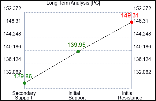 PG Long Term Analysis for May 21 2023 PG Long Term Analysis for May 21 2023