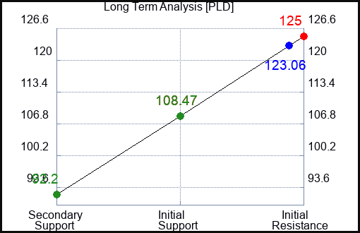 PLD Long Term Analysis for May 21 2023 PLD Long Term Analysis for May 21 2023