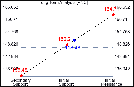 PNC Long Term Analysis for May 21 2023 PNC Long Term Analysis for May 21 2023