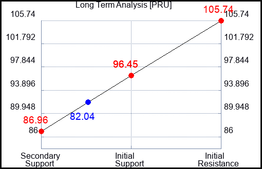 PRU Long Term Analysis for May 21 2023
