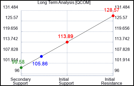QCOM Long Term Analysis for May 21 2023
