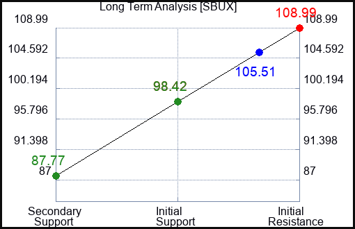 SBUX Long Term Analysis for May 21 2023