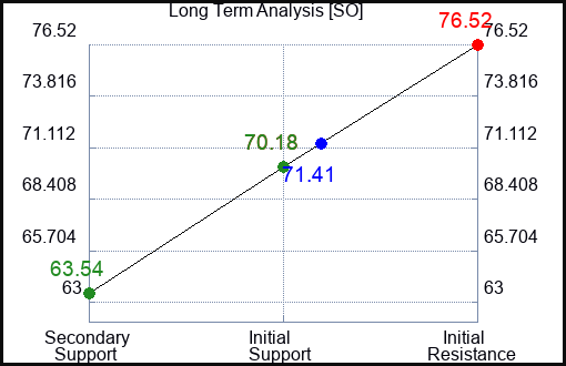 SO Long Term Analysis for May 21 2023 SO Long Term Analysis for May 21 2023