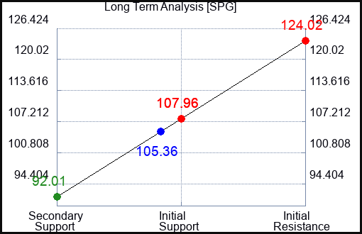 SPG Long Term Analysis for May 21 2023 SPG Long Term Analysis for May 21 2023
