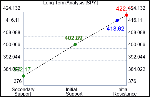 SPY Long Term Analysis for May 21 2023 SPY Long Term Analysis for May 21 2023