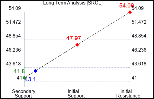SRCL Long Term Analysis for May 21 2023 SRCL Long Term Analysis for May 21 2023
