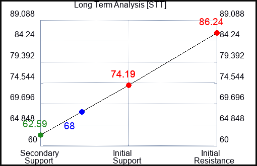 STT Long Term Analysis for May 21 2023 STT Long Term Analysis for May 21 2023
