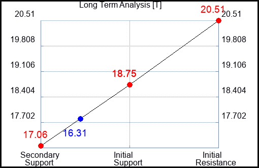 T Long Term Analysis for May 21 2023 T Long Term Analysis for May 21 2023