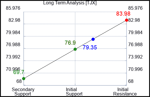 TJX Long Term Analysis for May 21 2023 TJX Long Term Analysis for May 21 2023