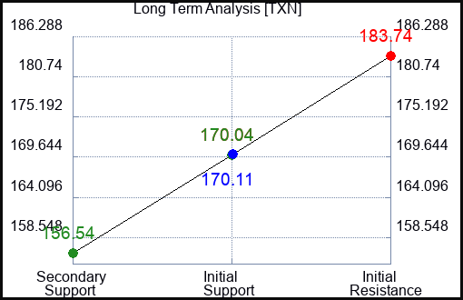 TXN Long Term Analysis for May 21 2023 TXN Long Term Analysis for May 21 2023