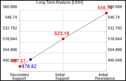UNH Long Term Analysis for May 21 2023 UNH Long Term Analysis for May 21 2023