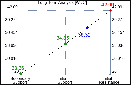 WDC Long Term Analysis for May 21 2023 WDC Long Term Analysis for May 21 2023