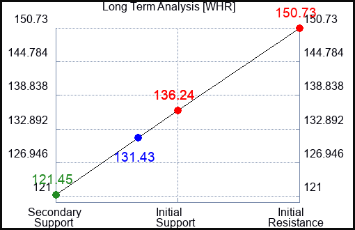 WHR Long Term Analysis for May 21 2023 WHR Long Term Analysis for May 21 2023