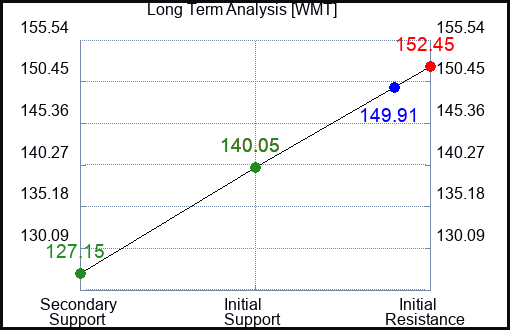 WMT Long Term Analysis for May 21 2023 WMT Long Term Analysis for May 21 2023