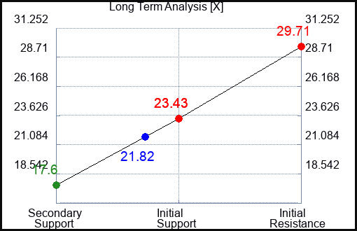 X Long Term Analysis for May 21 2023