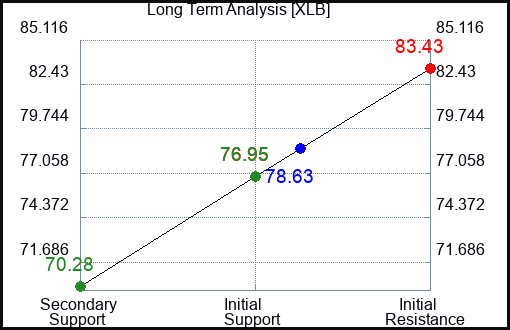 XLB Long Term Analysis for May 21 2023 XLB Long Term Analysis for May 21 2023