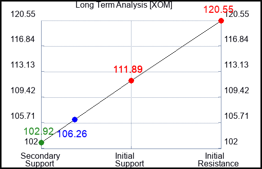 XOM Long Term Analysis for May 21 2023 XOM Long Term Analysis for May 21 2023