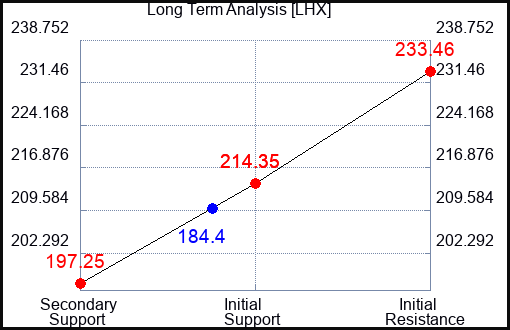 LHX Long Term Analysis for May 21 2023 LHX Long Term Analysis for May 21 2023