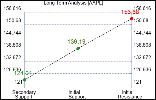 AAPL Long Term Analysis for May 21 2023 AAPL Long Term Analysis for May 21 2023