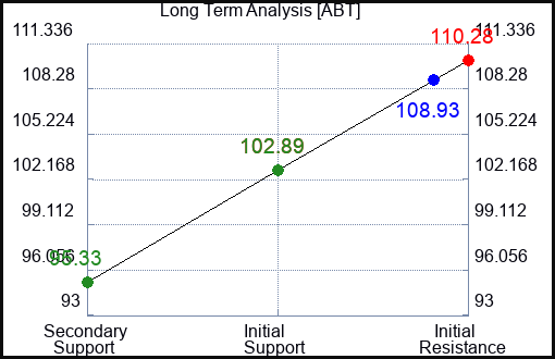 ABT Long Term Analysis for May 21 2023 ABT Long Term Analysis for May 21 2023