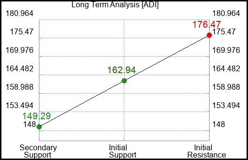 ADI Long Term Analysis for May 21 2023 ADI Long Term Analysis for May 21 2023