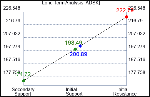 ADSK Long Term Analysis for May 21 2023 ADSK Long Term Analysis for May 21 2023