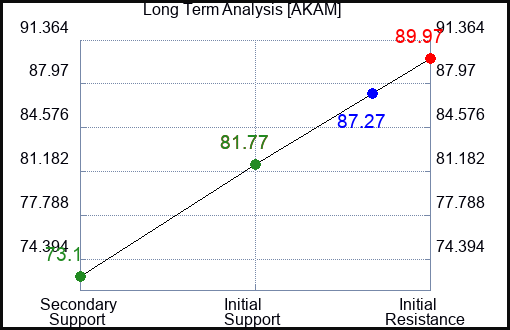 AKAM Long Term Analysis for May 21 2023